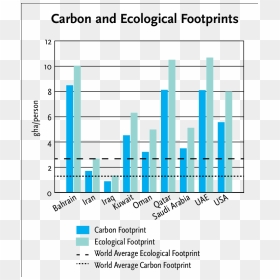 Ecological Footprint Of Gcc Countries, HD Png Download - footprint png