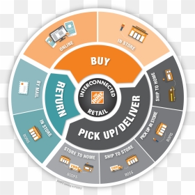 Interconnected Retail - Home Depot Omni Channel Strategy, HD Png Download - home depot logo png