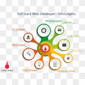 Infographic Full Stack Developer, HD Png Download - web application development png