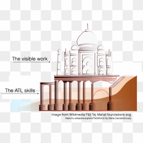 Atl Skills Taj Mahal - Taj Mahal Foundation Details, HD Png Download - tajmahal png
