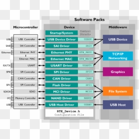 Arm Cmsis, HD Png Download - driver png