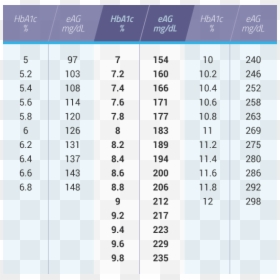 A1c Conversion, HD Png Download - glucose png
