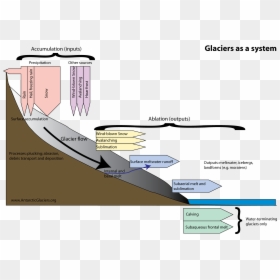 Zone Of Accumulation And Ablation, HD Png Download - pile of snow png