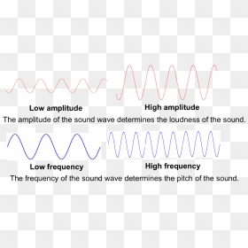 Frequency Of Sound Determines, HD Png Download - sound wave png
