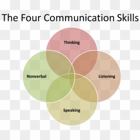 Communication Skill Soft Skills, HD Png Download - intervention png