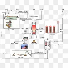 Flow Chart Of Blast-furnace Production He - Blast Furnace, HD Png Download - blast png