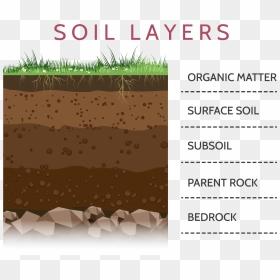 Layers Of Soil , Png Download - Layers Of Soil Png, Transparent Png - soil png