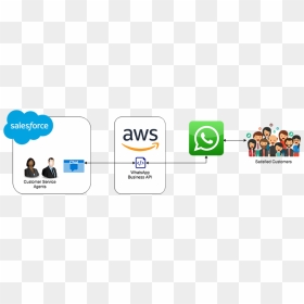 Power Communication With Customers Through Whatsapp - Whatsapp Business Api Integration, HD Png Download - salesforce logo png