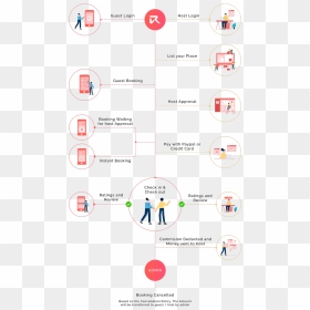 How Rental Slew Works - Airbnb Workflow, HD Png Download - airbnb logo png