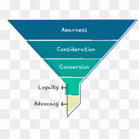 Awareness Consideration Conversion Png, Transparent Png - funnel png