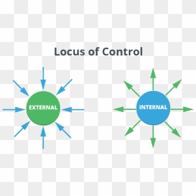 Locus Of Control - Internal Vs External Locus Of Control Transparent, HD Png Download - locus png