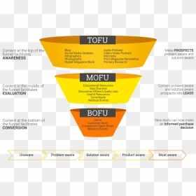 What"s A Sales Funnel - Sales And Marketing Funnel, HD Png Download - funnel png