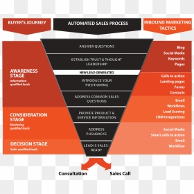 Digital Marketing Funnel Strategy, HD Png Download - funnel png