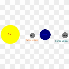 Geometry Of Solar Eclipses And Lunar Eclipses - Geometry Of Solar And Lunar Eclipse, HD Png Download - solar eclipse png