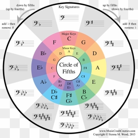 Bass Clef Http - Best Circle Of Fifths, HD Png Download - bass clef png