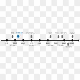 Devops Timeline - Lean And Agile History Timeline, HD Png Download - timeline png