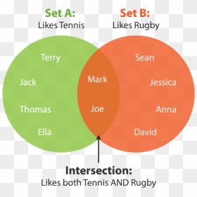 Venn Diagram-, HD Png Download - venn diagram png