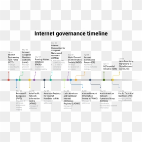 Internet Timeline, HD Png Download - timeline png