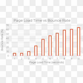 Page Load Time Vs Bounce Rate Bar Graph - Ashoknagar Park, HD Png Download - loading bar png