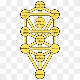 Tree Of Life , Png Download - Kabbalah Tree Of Life, Transparent Png - tree of life png