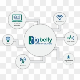 Bigbelly Smart City Iot Graphic Dotted - Bigbelly, HD Png Download - dotted circle png
