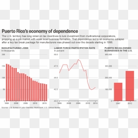 Puerto Rico Economy, HD Png Download - puerto rico png