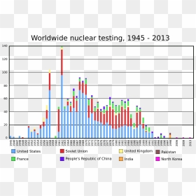 Worldwide Nuclear Testing 1945 1998, HD Png Download - nuclear explosion png
