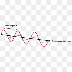 Waveform Of An Electromagnetic Wave , Png Download - Visual Representation Of Electromagnetic Waves, Transparent Png - waveform png