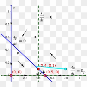 Phase Plane Of A Model Of Nitrogen Transfer In Plankton - Plot, HD Png Download - plankton png