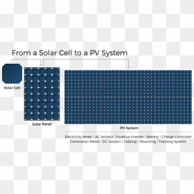Solar Cell To Panel Diagram - Solar Cell To Pv System, HD Png Download - solar panel png