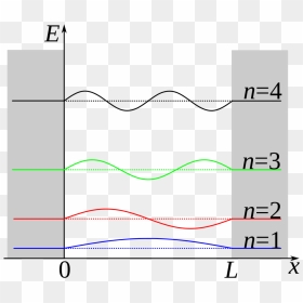 Image Titled 1000px Particle In A Box Wavefunctions - Wave Functions Of Particle In A Box, HD Png Download - particle png