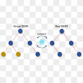 Virtual Dom - Virtual Dom In React, HD Png Download - facebook reactions png