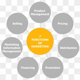 Seven Functions Of Marketing - Gas Science Museum, HD Png Download - marketing png