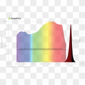 Far Red Spectrum Distribution Of A Typical 730 Nanometer - Far Red Led Spectrum, HD Png Download - red light png