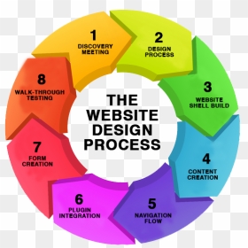Online Branding Company Cochin - Modern Website Design Process, HD Png Download - creative web design png