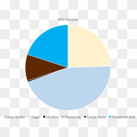 Milk Chocolate Pie Chart - Pie Chart Of Ingredients, HD Png Download - chart png