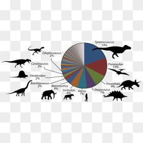 Genera Pie Chart - Pie Chart For Dinosaur, HD Png Download - chart png