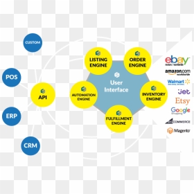 Multichannel E-commerce Made Easy - Aws Architecture For Multi Channel Ecommerce, HD Png Download - ebay png