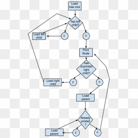 Binary Tree Sort - Binary Tree Flowchart, HD Png Download - tree .png