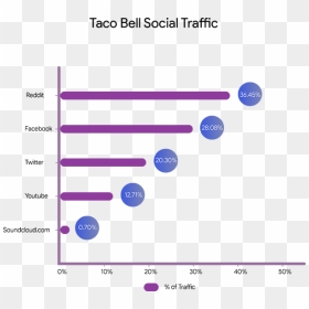 Taco Bell Social Traffic - Taco Bell Competition Chart, HD Png Download - taco bell png