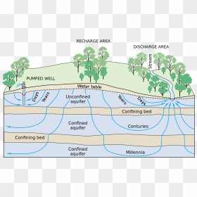 Underground Water Flow, HD Png Download - water stream png