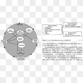 The Proposed Model Of - Salas The Big Five, HD Png Download - teamwork png