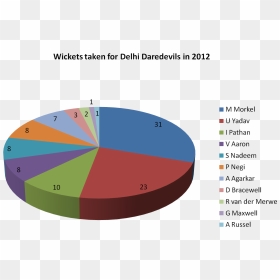 Wickets Taken For Delhi Daredevils In 2012 - Delhi Daredevils In 2012, HD Png Download - delhi daredevils logo png