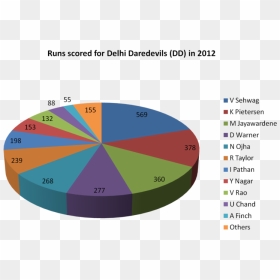 Runs Scored For Delhi Daredevils In 2012 - Circle, HD Png Download - delhi daredevils logo png
