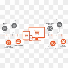 Benefits Of Online Ecommerce - E Commerce Site Development, HD Png Download - e commerce png