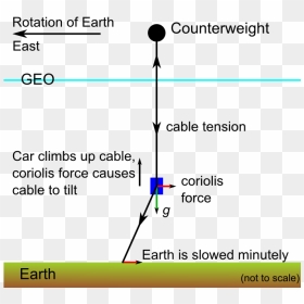 Space Elevator Balance Of Forces - Space Elevator Force Diagram, HD Png Download - elevator png