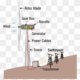 Wind Energy Converted Into Electricity, HD Png Download - wind turbine png