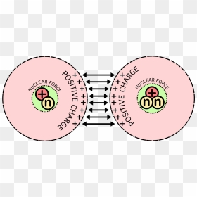 Nuclear Force - Nuclear Fusion Diagram, HD Png Download - nuclear symbol png