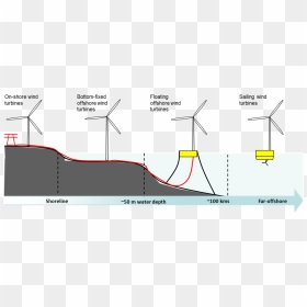 Fixed Offshore Wind Turbines, HD Png Download - wind turbine png