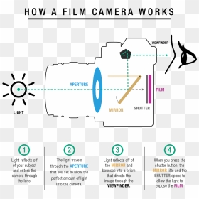 A Mirror Within The Camera Body That Is Diagonally - Diagram Film Camera How It Works, HD Png Download - camera viewfinder png